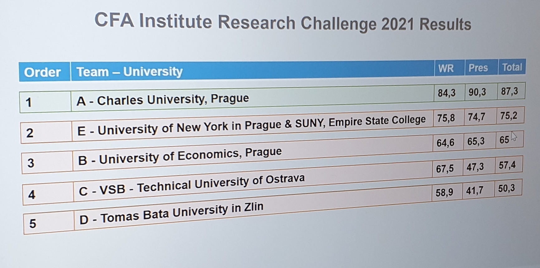 MIFA at the CFA Research Challenge 2021